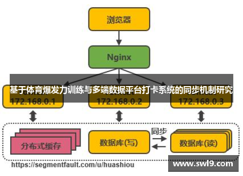 基于体育爆发力训练与多端数据平台打卡系统的同步机制研究